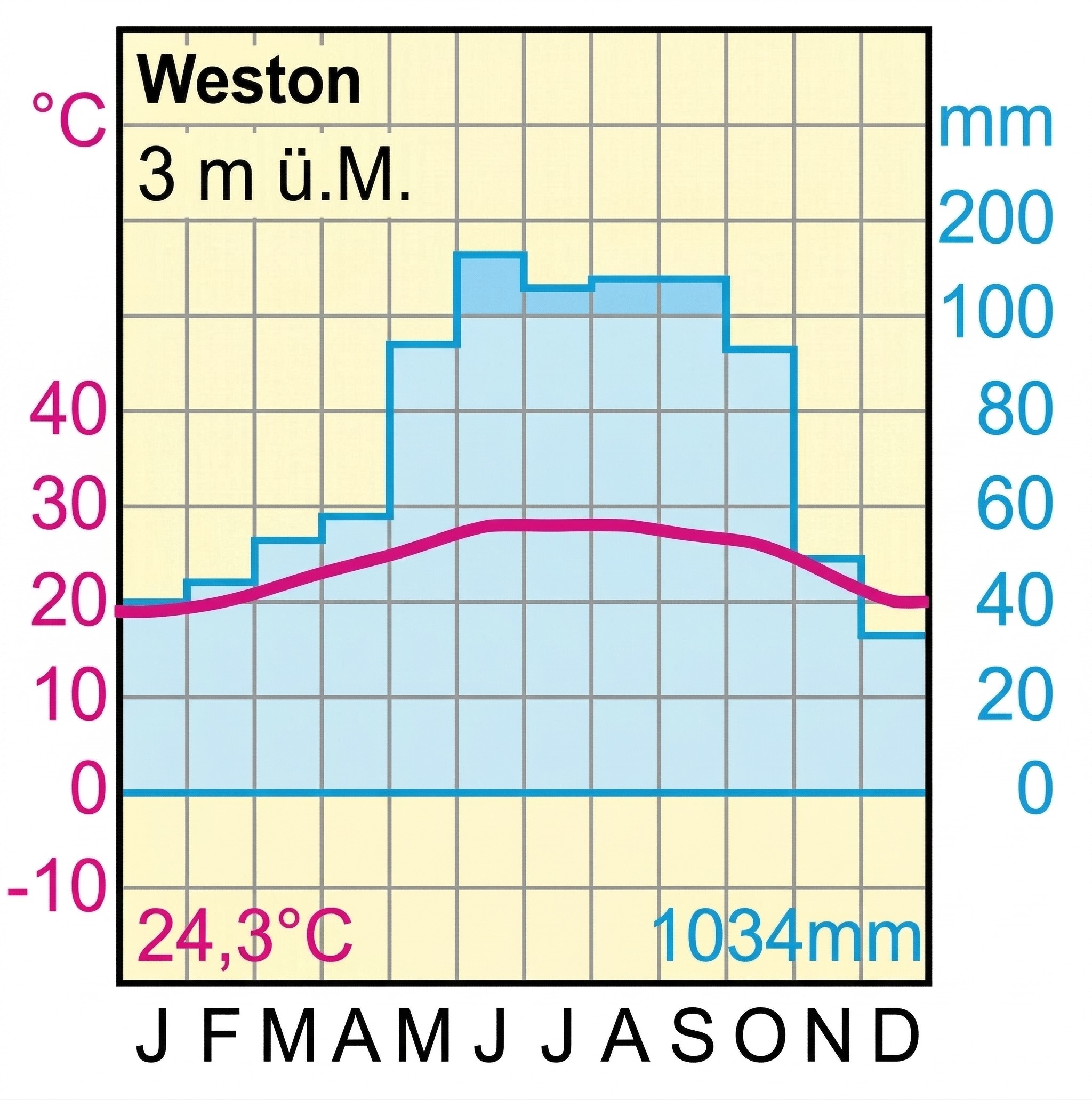 Klimadiagramm für Weston, 3 m ü.M. Die rote Temperaturkurve zeigt milde Winter (um 19°C) und warme Sommer (um 27°C). Die blauen Balken zeigen eine Regenzeit von Mai bis Oktober (bis ca. 130 mm) und eine Trockenzeit im Winter (ca. 40 mm). Jahresdurchschnitt: 24,3°C. Jahresgesamtniederschlag: 1034 mm.